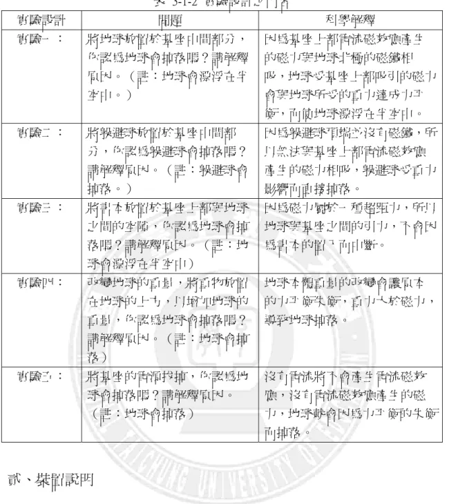 表  3-1-2  實驗設計之內容  實驗設計  問題  科學解釋  實驗一：  將地球放置於基座中間部分， 你認為地球會掉落嗎？請解釋 原因。（註：地球會漂浮在半 空中。）  因為基座上部電流磁效應產生的磁力與地球北極的磁鐵相 吸，地球受基座上部吸引的磁力會與地球所受的重力達成力平 衡，而使地球漂浮在半空中。  實驗二：  將躲避球放置於基座中間部 分，你認為躲避球會掉落嗎？ 請解釋原因。（註：躲避球會 掉落。）  因為躲避球頂端並沒有磁鐵，所以無法與基座上部電流磁效應產生的磁力相吸，躲避球受重力影響而直