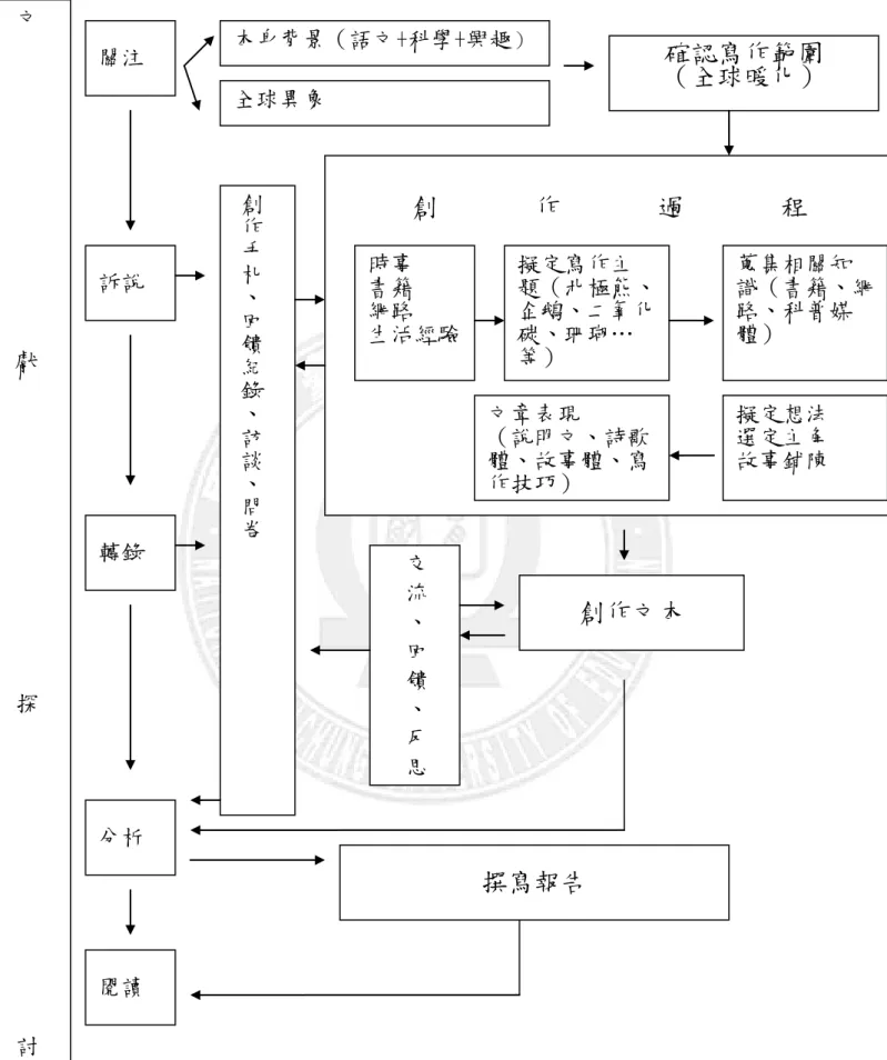 圖 3-2-1    研究流程圖 關注 本身背景（語文+科學+興趣 ） 全球異象  確認寫作範圍 （全球暉化） 擬定寫作主題（北極熊、企鵝、二氧化碳、珊瑚…等）  蒐集相關知 識（書籍、網路、科普媒體） 擬定想法 選定主角 故事鋪陳 文章表現 （說明文、詵歌體、故事體、寫作技巧） 創作手本、回饋紀錄、訪談、問卷時事 書籍 網路 生活經驗 創作文本 交流、回饋、反思訴說 轉錄 分析 閱讀 撰寫報告 創作過程 文獻探討