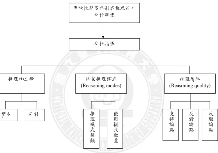 圖 3-5-4 開放性問卷資料分析架構 開放性問卷非制式推理能力 分析架構 分析指標 贊成 反對 推理的立場 決策推理模式 (Reasoning modes)  推理層級  (Reasoning quality) 推理模式種類 使用模式數量 支持論點 反對論點 反駁論點