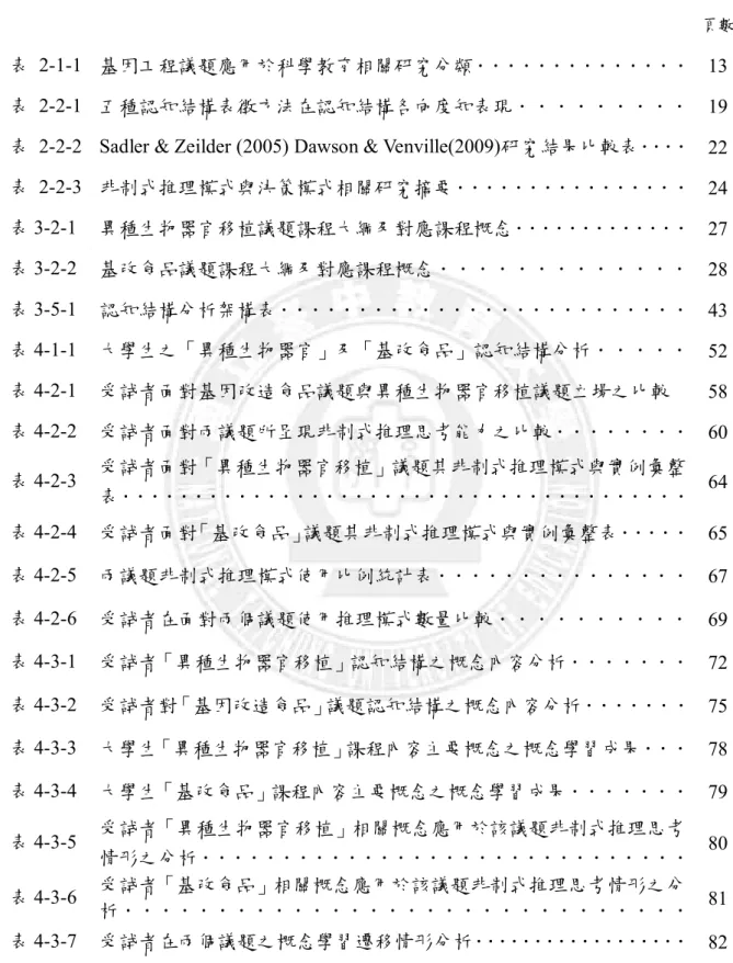 表  2­1­1  基因工程議題應用於科學教育相關研究分類．．．．．．．．．．．．．．  13  表  2­2­1  五種認知結構表徵方法在認知結構各向度知表現．．．．．．．．．  19  表  2­2­2  Sadler &amp; Zeilder (2005) Dawson &amp; Venville(2009)研究結果比較表．．．．  22  表  2­2­3  非制式推理模式與決策模式相關研究摘要．．．．．．．．．．．．．．．．  24  表 3­2­1  異種生物器官移植議題課程大綱及對應課程概
