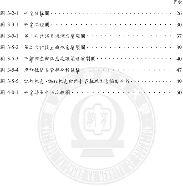 圖  次  頁數  圖  3­2­1  研究架構圖．．．．．．．．．．．．．．．．．．．．．．．．．．．．．．．  26  圖  3­3­1  研究流程圖．．．．．．．．．．．．．．．．．．．．．．．．．  30  圖  3­5­1  第一次訪談直線概念繪製圖．．．．．．．．．．．．．．．．．．．  37  圖  3­5­2  第二次訪談直線概念繪製圖．．．．．．．．．．．．．．．．．．．  39  圖  3­5­3  回歸概念與訊息處理策略繪製圖．．．．．．．．．．．．．．．．．．．  40  圖  3­