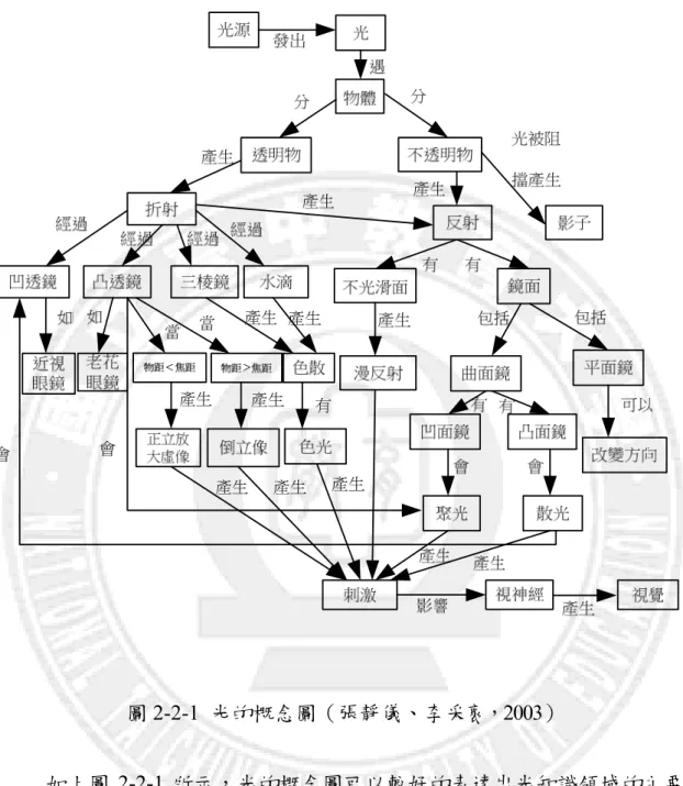 圖 2-2-1  光的概念圖（張靜儀、李采褱，2003）  如上圖 2-2-1 所示，光的概念圖可以較好的表達出光知識領域的主要 概念及其相關的概念。光的概念圖之目的主要是能涵蓋小學生在國小階段 中概念應有的組織，幫助研究者在進行晤談時，較清楚的發現學生在哪一 個連結上出了問題，以便進一步的深入探求學生的概念；同時也可以檢視 所發展出的二階段評量診斷工具所涵蓋的範圍是不是恰當、概念和概念之 間的命題陳述是否恰當並且包含整個概念間的連結（張靜儀、李采褱， 2003）。 