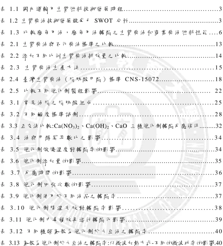 表 3 . 4 油 與 甲 醇 莫 耳 數 比 之 影 響 . . . . . . . . . . . . . . . . . . . . . . . . . . . . 