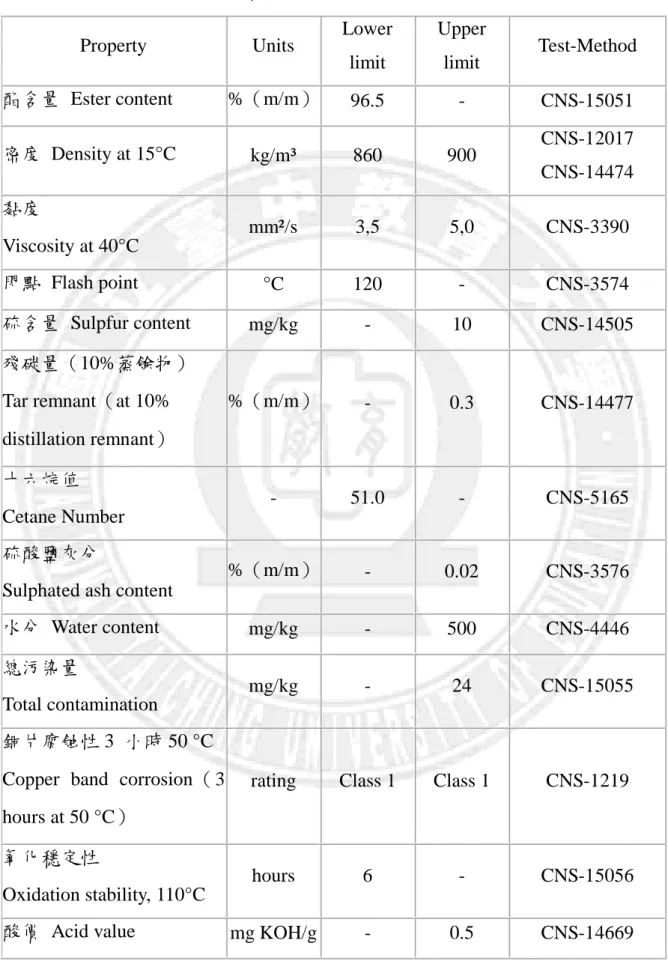 表 2.4  臺灣生質柴油（脂肪酸甲酯）標準 CNS-15072  Property  Units  Lower 