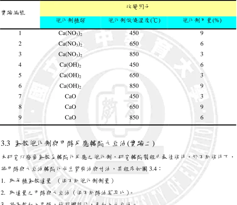表 3.3 正交法比較:Ca(NO 3 ) 2   、Ca(OH) 2 、CaO 三種催化劑轉酯反應條件  3.3  蛋殼催化劑與甲醇反應轉酯大豆油(實驗二)  本研究以廢棄蛋殼為轉酯化反應之催化劑，研究轉酯製程中最佳條件，於不同條件下， 將甲醇與大豆油轉酯化成生質柴油與甘油，其程序如圖 3.4：  1