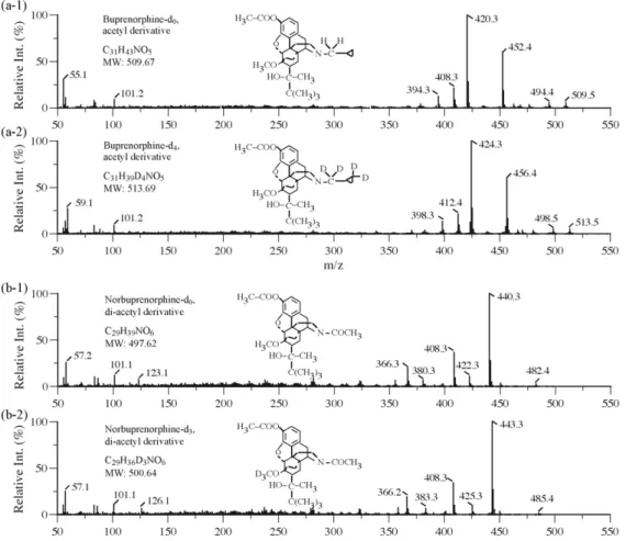 Fig. 1. Mass spectra of acetyl derivative of buprenorphine (a-1) and buprenorphine-d 4 (a-2); and di-acetyl derivative of norbuprenorphine (b-1) and norbuprenorphine-d 4