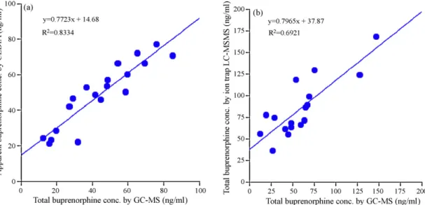 Fig. 2. Correlation of total buprenorphine concentration determined by GC–MS against (a) apparent buprenorphine concentration resulting from CEDIA buprenorphine