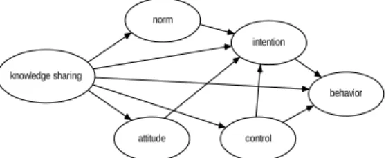 Figure 1  The  research model 