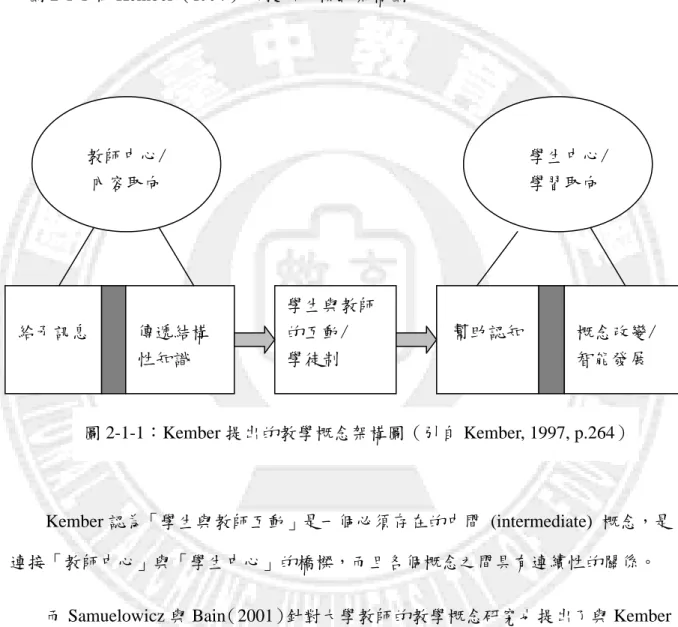 圖 2-1-1 為 Kember（1997）所提出的模式架構圖： 