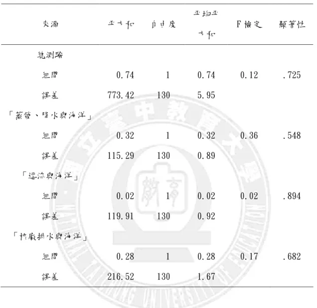 表 4-1-3  實驗組與控制組 實驗組與控制組實驗組與控制組 實驗組與控制組「「 「海洋認知成就測驗「海洋認知成就測驗 海洋認知成就測驗」海洋認知成就測驗」」 」總測驗與總測驗與總測驗與 總測驗與分測驗之組內迴歸係數同質性檢分測驗之組內迴歸係數同質性檢分測驗之組內迴歸係數同質性檢分測驗之組內迴歸係數同質性檢 定摘要表定摘要表定摘要表 定摘要表  來源  平方和  自由度  平均平 方和  F 檢定  顯著性  總測驗  組間    0.74    1  0.74  0.12  .725  誤差  773.