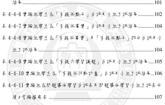 表 4-3-7 問題導向學習意見調查表問題解決能力調查結果..................91  表 4-4-1 問題導向意見調查表學生合作學習意見調查結果..................92  表 4-4-2 實驗組學生在「有和同學合作共同解決問題」自評及互評結果 ..............................................................................................................93  表 4-