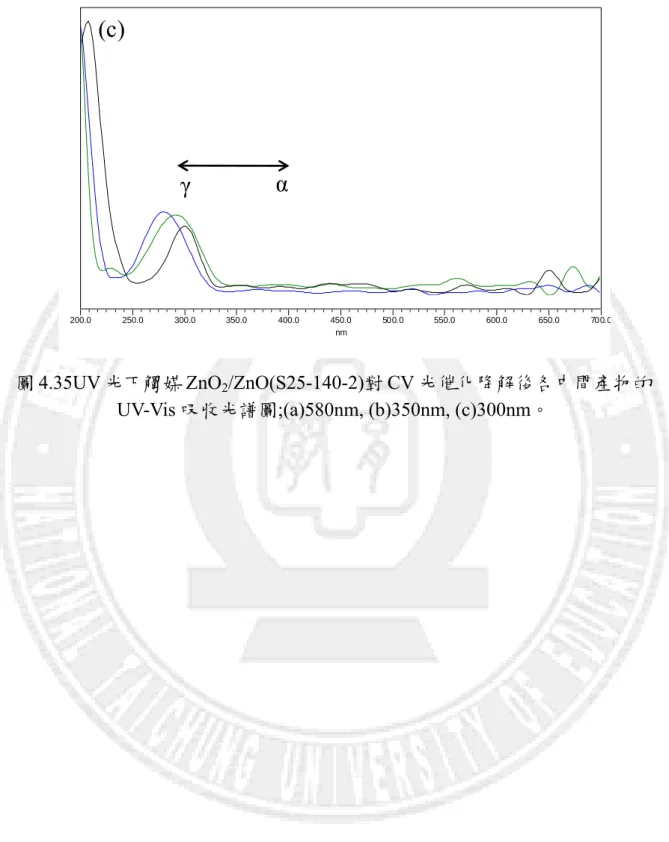 圖 4.35UV 光下觸媒 ZnO 2 /ZnO(S25-140-2)對 CV 光催化降解後各中間產物的