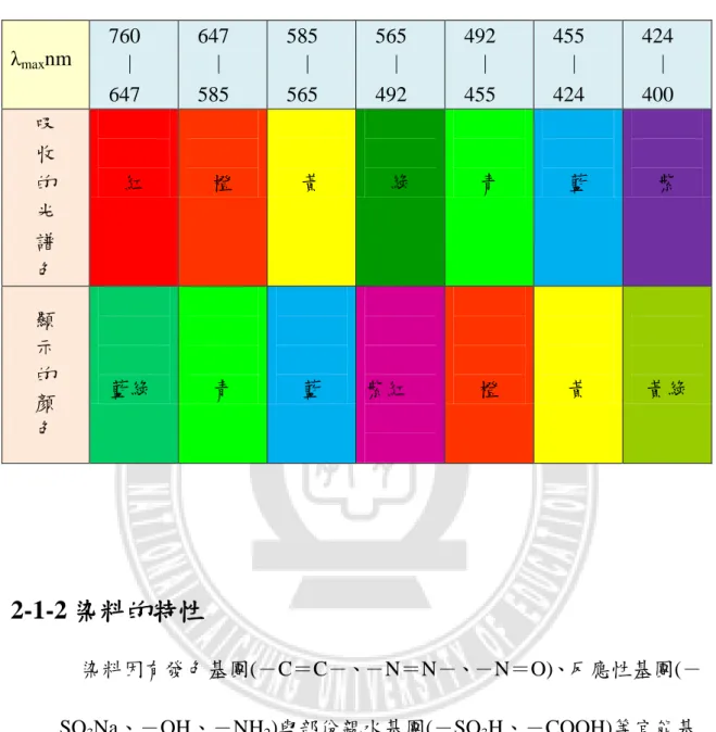 表 2 - 1吸收光譜色和顯示的顏色 