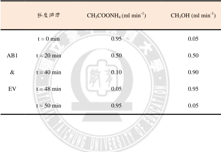 表  3 - 4 HPLC  分離過程中各時間的溶劑比例 
