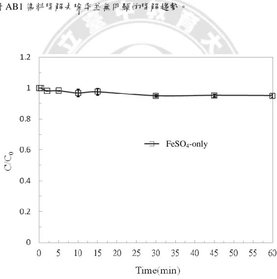 圖  4 . 2單獨FeSO4觸媒和UV光源的條件對AB1染料降解圖  (FeSO 4 ＝0.25 mM, AB1＝50ppm , pH＝4 , UV-254nm-15W) 