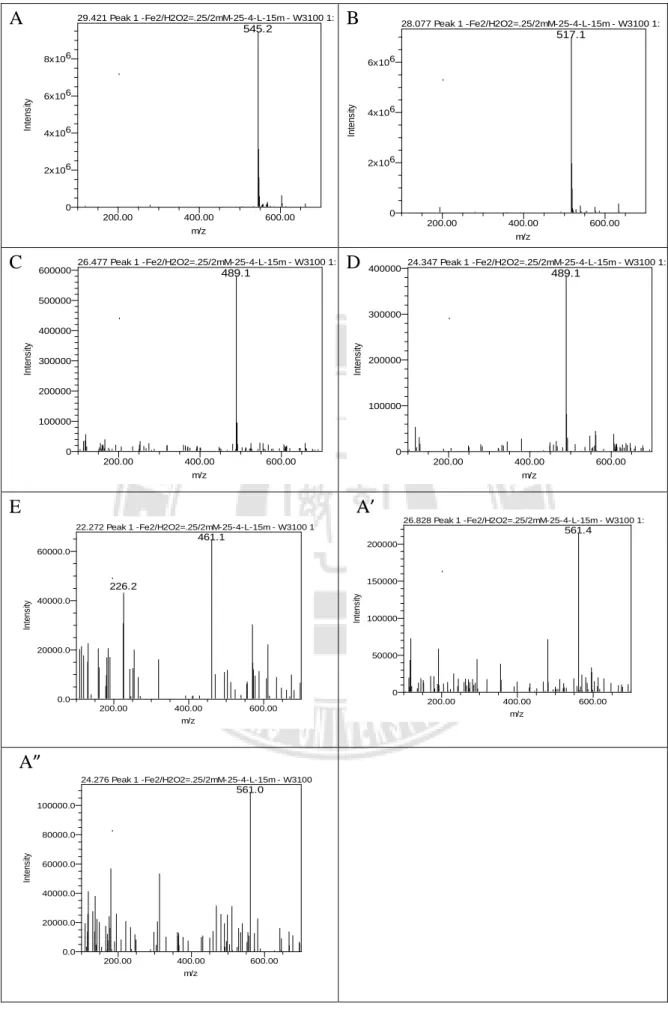 表  4 - 1    AB1-ES +  mass spectra  中間產物HPLC-ESI質譜圖表 