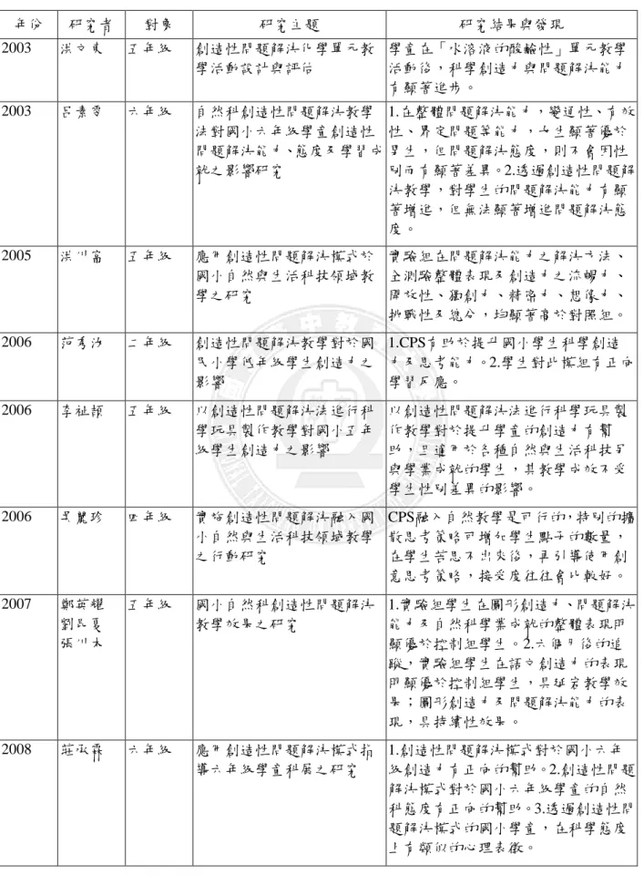 表 2-2-1    國內與創造性問題解決教學相關之研究  年份  研究者  對象  研究主題  研究結果與發現  2003  洪文東  五年級  創造性問題解決化學單元教 學活動設計與評估  學童在「水溶液的酸鹼性」單元教學活動後，科學創造力與問題解決能力 有顯著進步。  2003  呂素雯  六年級  自然科創造性問題解決教學 法對國小六年級學童創造性 問題解決能力、態度及學習成 就之影響研究  1.在整體問題解決能力，變通性、有效性、界定問題等能力，女生顯著優於男生，但問題解決態度，則不會因性別而有顯