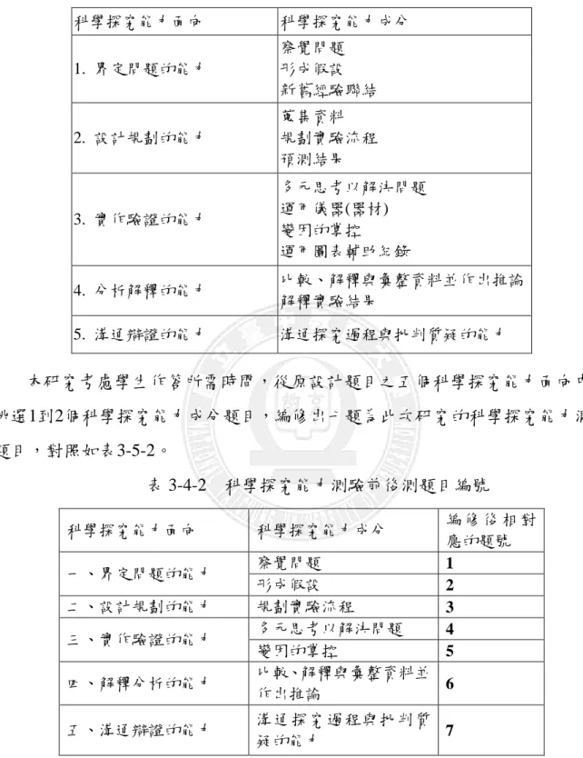 表 3-4-1    科學探究能力面向及其成分  科學探究能力面向  科學探究能力成分  1.  界定問題的能力  察覺問題 形成假設  新舊經驗聯結  2.  設計規劃的能力  蒐集資料  規劃實驗流程  預測結果  3