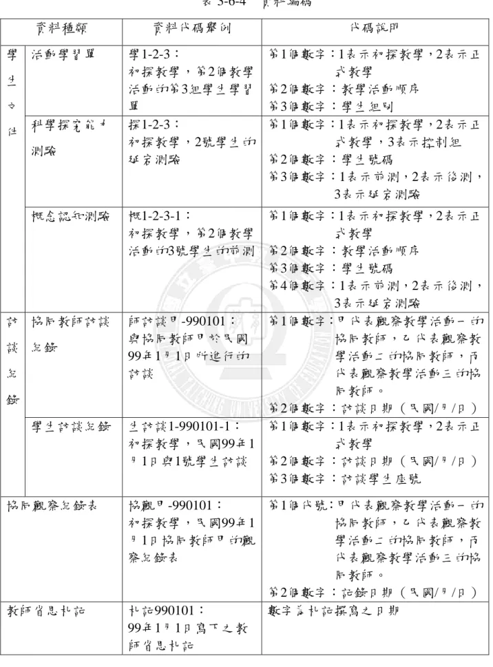 表 3-6-4    資料編碼  資料種類  資料代碼舉例  代碼說明  學 生 文 件  活動學習單  學1-2-3：  初探教學，第2個教學 活動的第3組學生學習 單  第1個數字：1表示初探教學，2表示正式教學 第2個數字：教學活動順序 第3個數字：學生組別 科學探究能力 測驗  探1-2-3：  初探教學，2號學生的  延宕測驗  第1個數字：1表示初探教學，2表示正式教學，3表示控制組 第2個數字：學生號碼  第3個數字：1表示前測，2表示後測， 3表示延宕測驗  概念認知測驗  概1-2-3-1