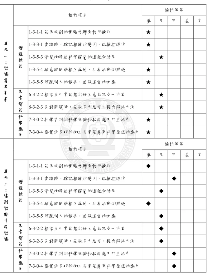 表 4-1-3    九年一貫能力指標檢核表-初探教學  單  元  一  :  燃  燒  需  要  氧  氣  檢核項目  檢核等第 優 良 可  差  劣 過 程 技 能 1-3-1-1 能依規劃的實驗步驟來執行操作 ★ 1-3-3-1 實驗時，確認相關的變因，做操控運作 ★ 1-3-5-3 清楚的傳述科學探究的過程和結果 ★ 1-3-5-4 願意與同儕相互溝通，共享活動的樂趣 ★ 1-3-5-5 傾聽別人的報告，並做適當的回應 ★ 思 考  智  能  6-3-2-2 相信自己常能想出好主意來完成