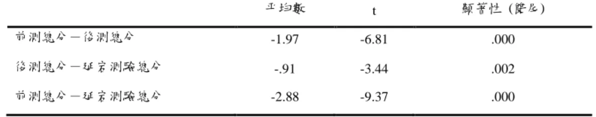 表 4-2-10    教學單元（一）概念認知之前、後及延宕測驗  兩兩成對樣本 T 檢定（正式教學）          教學單元（二）──「達到燃點才能燃燒」的前測、後測與延宕測驗的平均 數、測驗人數及標準差等資料，及兩兩成對樣本比較之T檢定，分析結果呈現於 表4-2-11及表4-2-12。顯示教學單元（二）中總分平均數，後測顯著高於前測（P<.05）， 後測與延宕測驗之間並無顯著差異，而延宕測驗亦顯著高於前測（P<.05）；顯示 經過教學活動後，學生的概念認知表現顯著高於教學活動前，且經過一