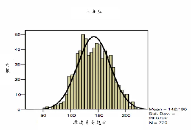 圖  2-6  全體八年級環境素養檢測總分長條分布圖  參考來源：McBeth et al.(2008)  圖  2-7  全體學生環境素養檢測總分長條分布    參考來源：McBeth et al.(2008) 八年級 次數環境素養總分 環境素養總分 次數