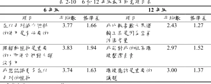 表 2-10    6 和 12 年級最不同意項目表  6 年級  12 年級  項目  平均數  標準差  項目  平均數  標準差  在以色列減少燃料 的使用是有必要的  3.77  1.66  我比較喜歡大眾運輸工具是因為空氣 污染考量  2.43  1.27  照顧動植物是重要 的，即使它們對人類 沒有用  3.83  1.94  我能對我的社區環境整潔負責  2.97  1.52  我想認識更多在以 色列的植物  3.74  1.63  環境應該是重要的議題  3.00  1.37  參考來源：M