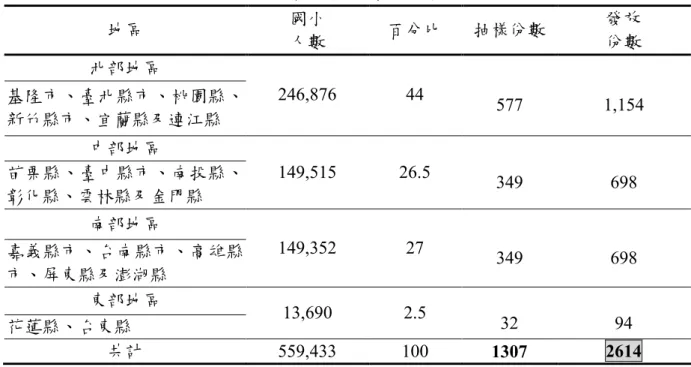 表 3-1    環境素養檢測學生抽樣人數表  地區  國小  人數  百分比  抽樣份數  發放 份數  北部地區  基隆市、臺北縣市、桃園縣、 新竹縣市、宜蘭縣及連江縣  246,876  44  577  1,154  中部地區  苗栗縣、臺中縣市、南投縣、 彰化縣、雲林縣及金門縣  149,515  26.5  349  698  南部地區  嘉義縣市、台南縣市、高雄縣 市、屏東縣及澎湖縣  149,352  27  349  698  東部地區  花蓮縣、台東縣  13,690  2.5  32 