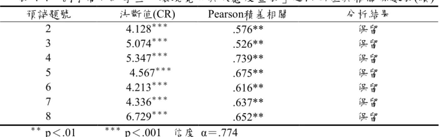 表 4-4    國小高年級學生「環境覺知與敏感度量表」之決斷值與相關係數表(續)  預試題號  決斷值(CR)  Pearson積差相關  分析結果  2  4.128 ＊＊＊ .576**  保留  3  5.074 ＊＊＊ .526**  保留  4  5.347 ＊＊＊ .739**  保留  5  4.567 ＊＊＊ .675**  保留  6  4.213 ＊＊＊ .616**  保留  7  4.336 ＊＊＊ .637**  保留  8  6.729 ＊＊＊ .652**  保留  ＊＊ p