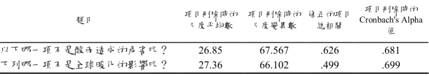 表 4-5    國小高年級學生「環境概念知識」項目整體統計量(續)  題目  項目刪除時的 尺度平均數  項目刪除時的尺度變異數  修正的項目總相關  項目刪除時的  Cronbach's Alpha  值  7.以下哪一項不是酸雨造成的危害呢？  26.85  67.567  .626  .681  8.下列哪一項不是全球暖化的影響呢？  27.36  66.102  .499  .699  (二)試題分析  由下表可知，環境概念知識量表經極端組比較結果，八個題項的CR 值在1.797至4.488間，其