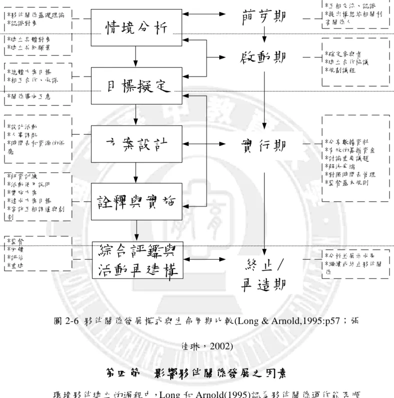 圖 2-6  夥伴關係發展模式與生命周期比較(Long &amp; Arnold,1995:p57；張 佳琳，2002)  第四節  影響夥伴關係發展之因素  環境夥伴建立的過程中，Long 和 Arnold(1995)認為夥伴關係運作能否順 利，必須考量到人員、目標、能力建構等這三個因素，這些因素會影響到各 階段發展的成功，或是不利於其發展有相當大的關係。以下依照夥伴關係運 作的週期各階段，分別說明。  一、影響環境夥伴關係的成功因素 