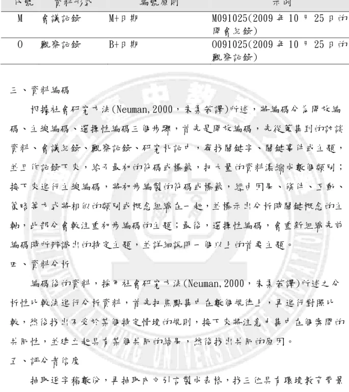 表 3-3  文件資料編號分類原則  代號  資料形式  編號原則  示例  M  會議記錄  M+日期  M091025(2009 年 10 月 25 日的 開會紀錄)  O  觀察記錄  B+日期  O091025(2009 年 10 月 25 日的 觀察記錄)  三、資料編碼  根據社會研究方法(Neuman,2000，朱柔若譯)所述，將編碼分為開放編 碼、主線編碼、選擇性編碼三個步驟，首先是開放編碼，先從蒐集到的訪談 資料、會議紀錄、觀察記錄、研究札記中，尋找關鍵字、關鍵事件或主題， 並且作記錄下來