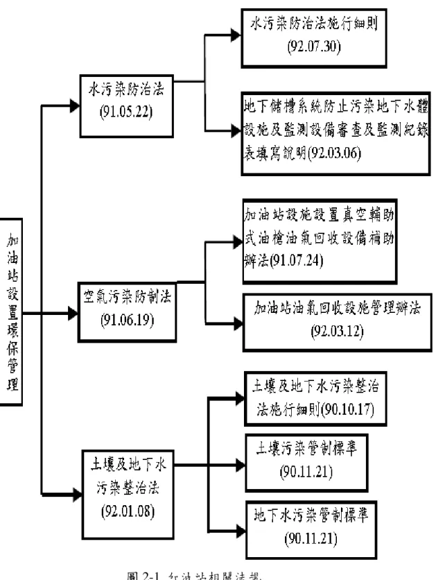 圖 2-1  加油站相關法規  資料來源：林啟文(2003) 