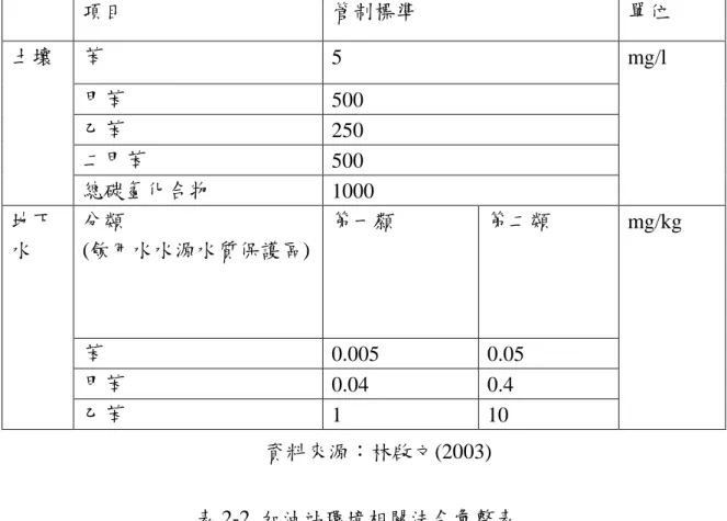 表 2-1  土壤及地下水管制標準-加油站部份  資料來源：林啟文(2003)  表 2-2  加油站環境相關法令彙整表  主旨  法規名稱  依據  公告日  土壤污染整治  土壤及地下水污 染整治法  民國 89 年 2 月 2日，制定公佈全 文 51 條  92.01.08  土壤污染整治  土壤及地下水污 染整治法施行細 則  民國 90 年 10 月 17 日行政院環境保護署  90.10.17  土壤地下水污染 整治  土壤、地下水污染管制標章  土壤及地下水污染整治第五條第 二項  90.11