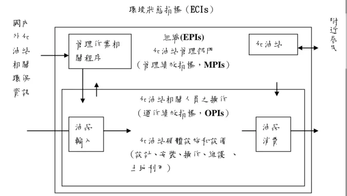 圖 2-5 加油站的管理、運作與環境狀況間之相互關係 環境狀態指標（ECIs）組織(EPIs) 加油站管理部門 （管理績效指標，MPIs）國內外加油站相關環保資訊 加油站相關人員之操作 （運作績效指標，OPIs） 加油站硬體設施和設備 附近居民油品輸入 油品消費(設計、安裝、操作、維護 、土地利用） ） 加油站 管理作業相關程序 