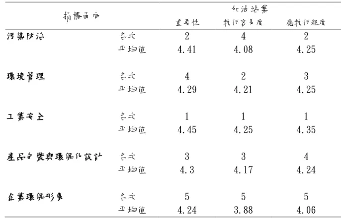 表 4-3 專家就加油站業環境績效之各面向評估指標之重要性、執行容易度及應 執行程度進行比較分析  指標面向  加油站業  重要性 執行容易度 應執行程度 污染防治               名次  2  4  2                         帄均值  4.41  4.08  4.25  環境管理               名次  4  2  3                         帄均值  4.29  4.21  4.25  工業安全               名次 