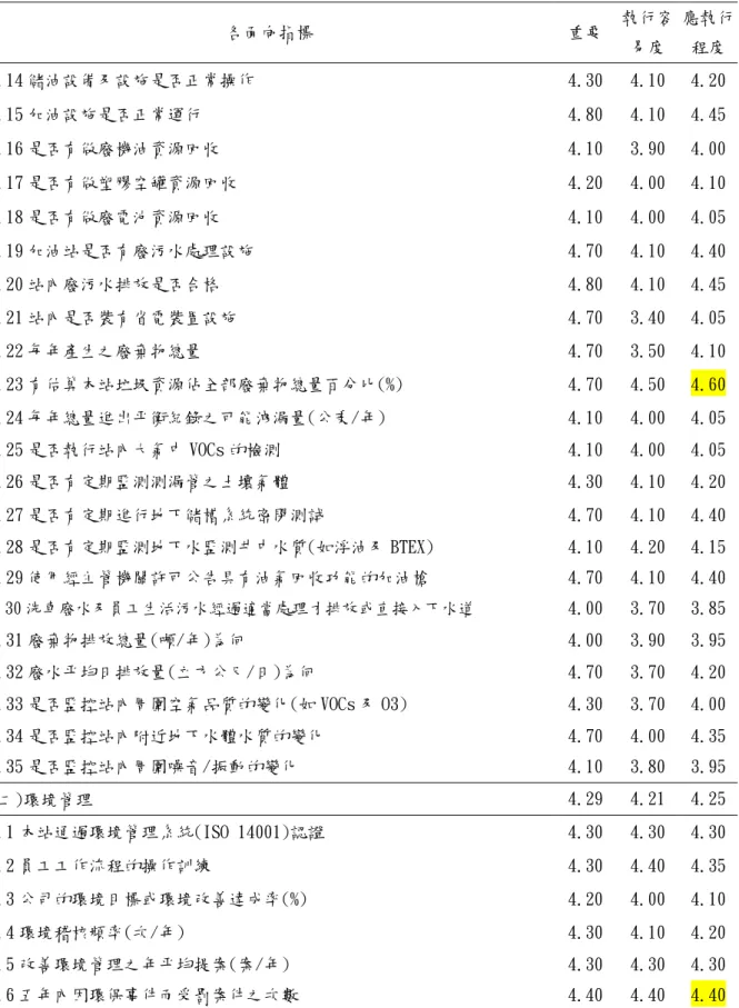 表 4-5  德懷術專家就加油站業五大面向之環境績效指標調查結果  各面向指標  重要  執行容 易度  應執行程度  1.14 儲油設備及設施是否正常操作  4.30  4.10  4.20  1.15 加油設施是否正常運行  4.80  4.10  4.45  1.16 是否有做廢機油資源回收  4.10  3.90  4.00  1.17 是否有做塑膠空罐資源回收  4.20  4.00  4.10  1.18 是否有做廢電池資源回收  4.10  4.00  4.05  1.19 加油站是否有廢污水