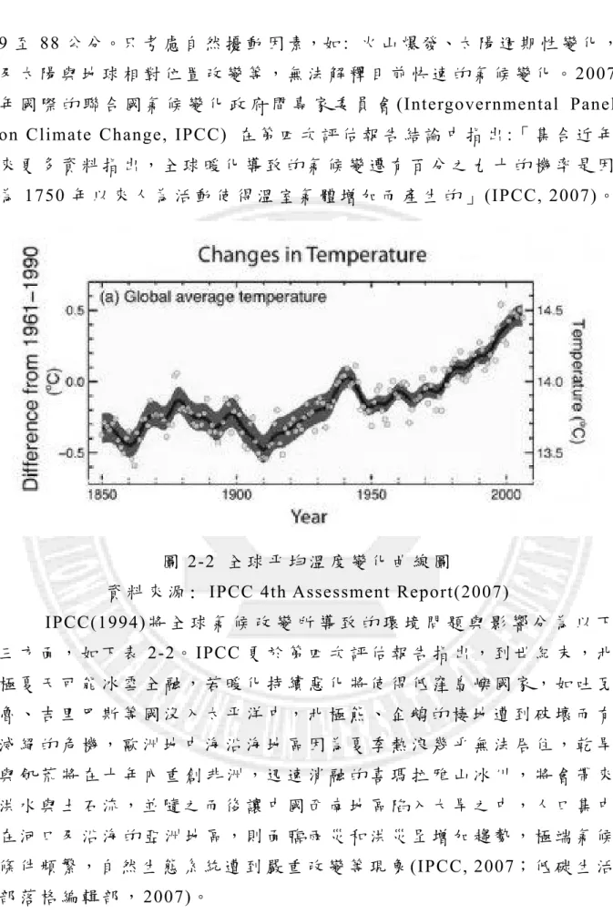 圖 2-2 全 球 平 均 溫 度 變 化 曲 線 圖  