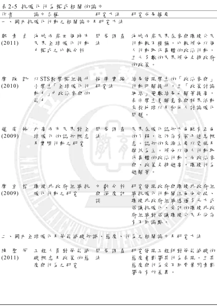 表 2-5  抗 暖 化 行 為 模 式 相 關 的 論 文 作 者       論 文 名 稱   研 究 方 法   研 究 成 果 摘 要   一 、 國 內 抗 暖 化 行 動 之 相 關 論 文 及 研 究 方 法   鄭 素 貞 (2011)  海 峽 兩 岸 四 個 城 市民 眾 全 球 暖 化 行 動 力 模 式 之 比 較 分 析   問 卷 調 查法   海 峽 兩 岸 民 眾 在 參 與 環 境 公 民行 動 較 不 積 極 ， 比 較 傾 向 以 個人 行 動 取 代 集 體 的 政