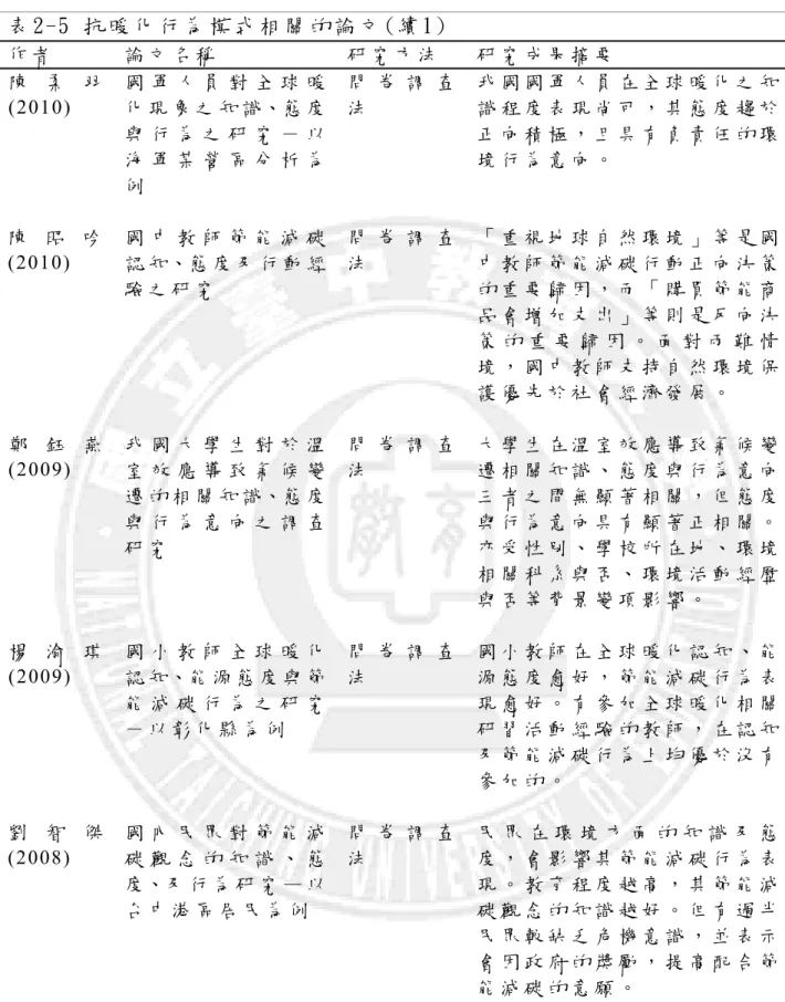 表 2-5 抗 暖 化 行 為 模 式 相 關 的 論 文 (續 1)  作 者       論 文 名 稱   研 究 方 法   研 究 成 果 摘 要   陳 柔 羽 (2010)  國 軍 人 員 對 全 球 暖化 現 象 之 知 識、態 度 與 行 為 之 研 究 － 以 海 軍 某 營 區 分 析 為 例   問 卷 調 查法   我 國 國 軍 人 員 在 全 球 暖 化 之 知識 程 度 表 現 尚 可 ， 其 態 度 趨 於正 向 積 極 ， 且 具 有 負 責 任 的 環境 行 為 意 