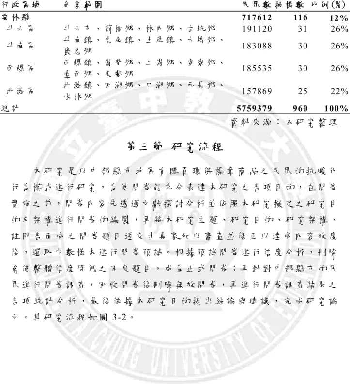 表 3-1  中 部 五 縣 市 各 行 政 區 域 所 包 含 範 圍 及 民 眾 抽 樣 數 (續 ) 行 政 區 域   包 含 範 圍   民 眾 數  抽 樣 數  比 例 (%) 雲 林 縣   717612 116  12% 斗 六 區   斗 六 市 、 莿 桐 鄉 、 林 內 鄉 、 古 坑 鄉   191120 31 26% 斗 南 區   斗 南 鎮 、 虎 尾 鎮 、 土 庫 鎮 、 大 埤 鄉 、   褒 忠 鄉   183088 30 26% 西 螺 區   西 螺 鎮 、 崙 