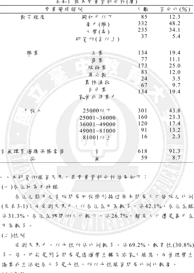 表 4-1  樣 本 背 景 資 料 分 析 (續 )  背 景 變 項 類 別 人 數 百 分 比 (％ ) 教 育 程 度 國 初 中 以 下 高 中 (職 )  大 學 (專 )  研 究 所 (含 以 上 )   85 332 235  37  12.3 48.2 34.1   5.4  職 業 工 業 商 業 服 務 業 軍 公 教 農 林 漁 牧 自 由 業 家 管 或 待 業 中 134   77 173  83  24  67 134  19.4 11.1 25.0 12.0   3.5  