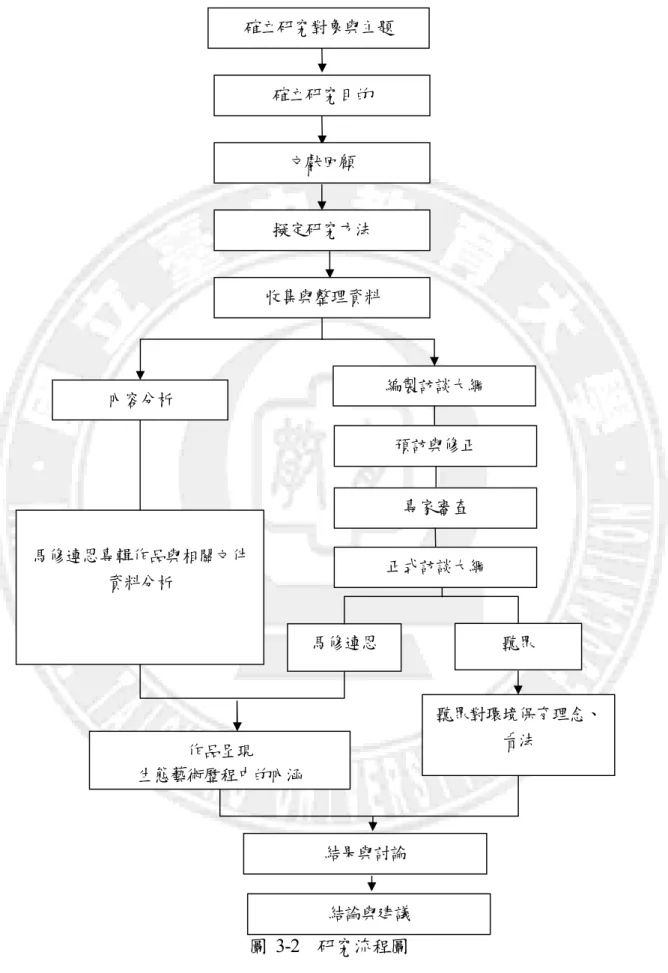 圖  3-2    研究流程圖 確立研究對象與主題 確立研究目的  結果與討論  結論與建議 內容分析 馬修連恩專輯作品與相關文件資料分析  編製訪談大綱 馬修連恩 文獻回顧 擬定研究方法 收集與整理資料 作品呈現 生態藝術歷程中的內涵  聽眾對環境保育理念、看法 聽眾 專家審查 正式訪談大綱 預訪與修正 