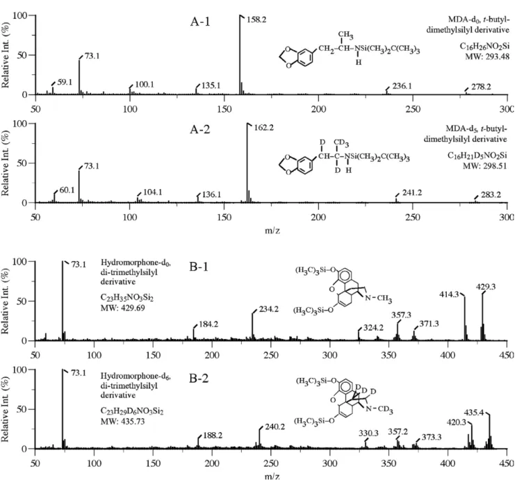 Figure 1. Full-scan mass spectra and molecular information of (A) MDA/MDA-d 5 (as t-BDMS