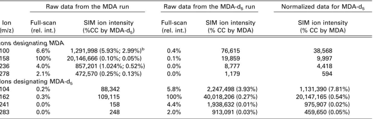 Table 1. MDA and MDA-d 5 ion intensity data collected under full-scan (in %) and SIM (peak area) mode a