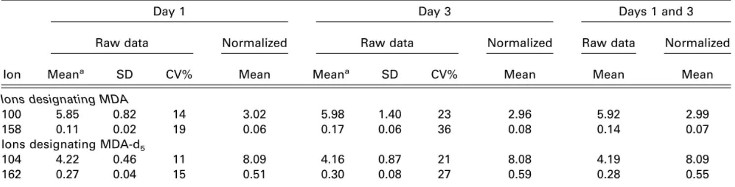 Table 2. Precision of cross contribution data derived from within- and between-day measurements