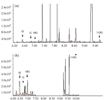 Fig. 1. Ion chromatograms of the derivatized G, MG, and 3-DG. (a) Full-scan ion