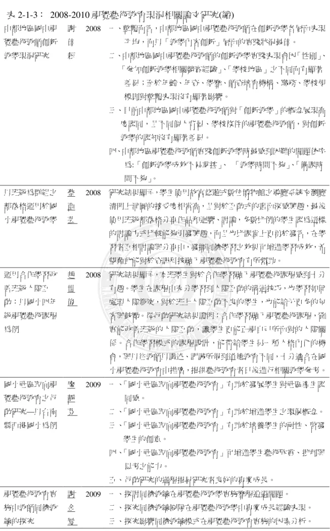 表 2-1-3：  2008-2010 視覺藝術教育現況相關論文研究(續)  中部地區國中視 覺藝術教師創新 教學現況研究  謝佳 耘  2008  一、整體而言，中部地區國中視覺藝術教師在創新教學各層面表現           平均，而以「教學內容創新」層面的實踐狀況最佳。 二、中部地區國中視覺藝術教師的創新教學實踐表現會因「性別」、 「參加創新教學相關競賽經驗」 、 「學校地區」之不同而有顯著            差異；至於年齡、年資、學歷、師資培育機構、職務、學校規          模則對整體表現