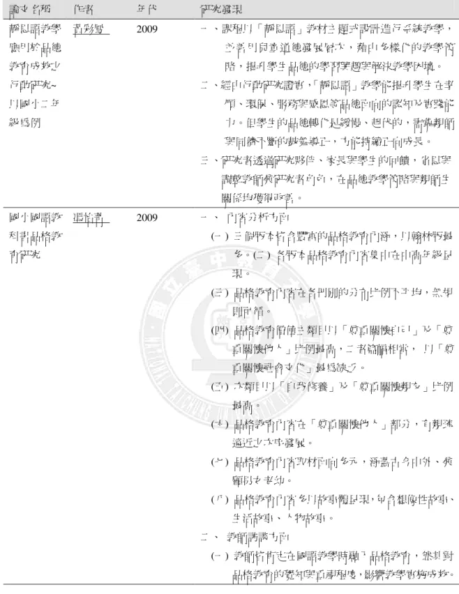 表 2-2-1：2009-2010  品德教育相關論文  論文名稱  作者  年代  研究發現  靜思語教學 應用於品德 教育成效之 行動研究~ 以國小二年 級為例  黃彩鳳    2009  一、課程以「靜思語」教材主題式設計進行系統教學，並善用兒童道德發展層次，藉由多樣化的教學策略，提升學生品德的學習興趣與解決教學困境。 二、經由行動研究證實，「靜思語」教學能提升學生在孝順、環保、服務與感恩等品德面向的認知及實踐能力。但學生的品德轉化是緩慢、起伏的，需靠親師 與同儕不斷的鼓舞導正，方能持續正向成長。  
