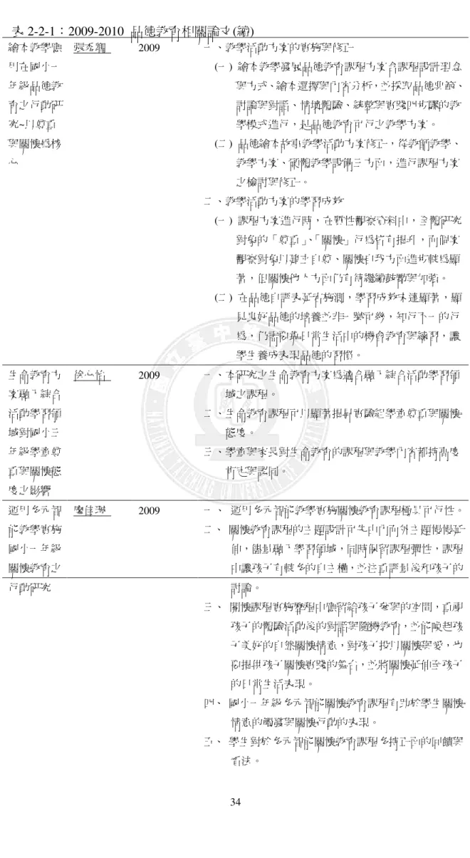 表 2-2-1：2009-2010  品德教育相關論文(續)  繪本教學應 用在國小一 年級品德教 育之行動研 究~以尊重 與關懷為核 心  張秀卿    2009  一、教學活動方案的實施與修正      (一)  繪本教學發展品德教育課程方案含課程設計理念               與方式、繪本選擇與內容分析，並採取品德典範、             討論與對話、情境體驗、統整與實踐四步驟的教             學模式進行，是品德教育可行之教學方案。     (二)  品德繪本故事教學活動方案修